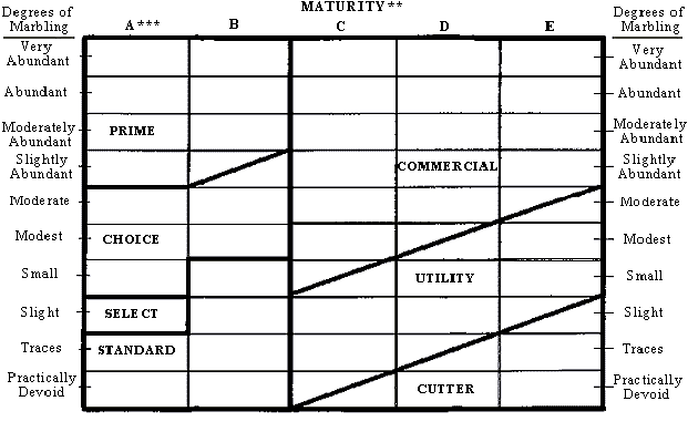 Beef Quality Grade Chart