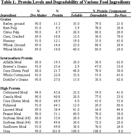 Cattle Feed Protein Chart Images And Photos Finder Cattle Feed Protein Chart Images And Photos Finder