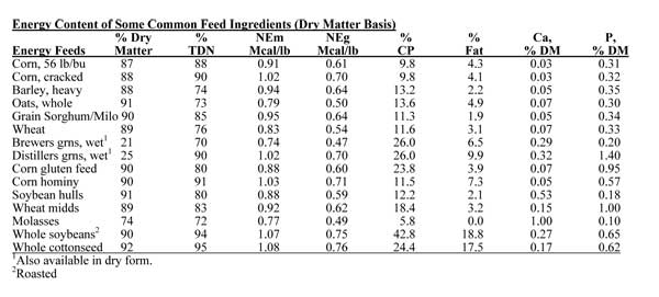 Cattle Feed Chart